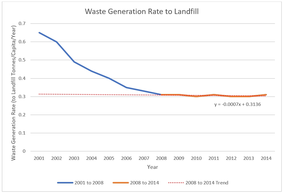 Waste Generation Rate to Landfill.